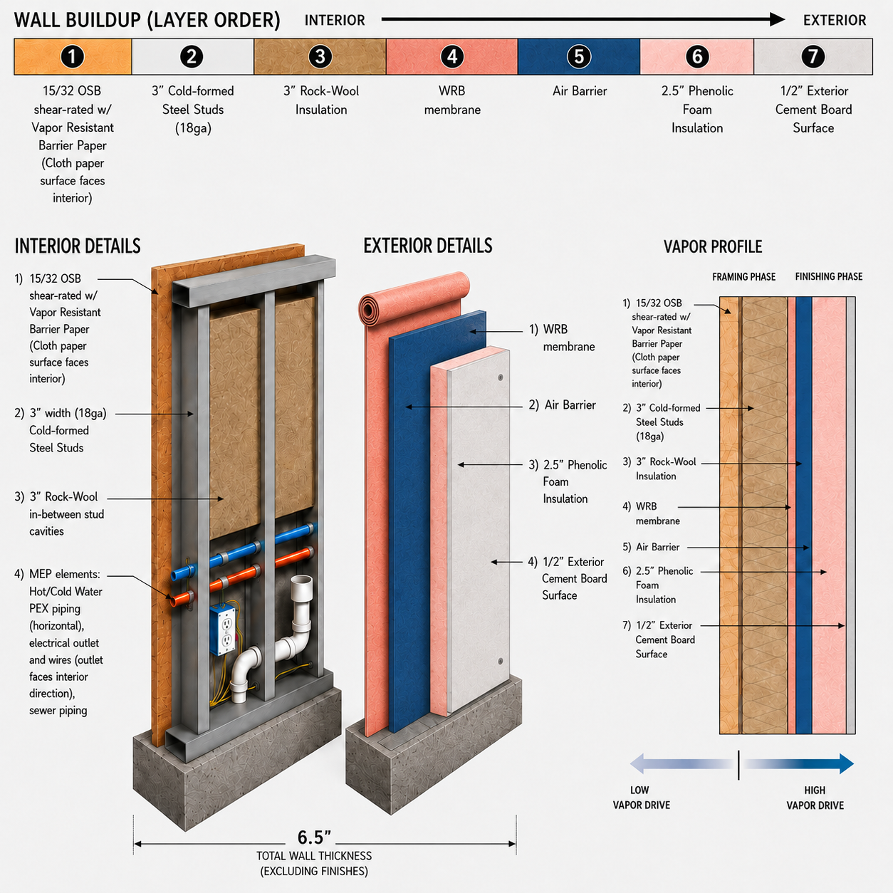 ZeroCut e-SIP wall buildup diagram: interior OSB with vapor-resistant barrier, cold-formed steel studs with rock-wool insulation, WRB membrane, air barrier, phenolic foam insulation, and exterior cement board.